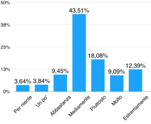 Grafico Gen Z sulla percezione della pandemia da coronavirus