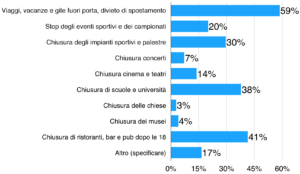 Grafico Gen Z sui mezzi d'informazione durante coronavirus